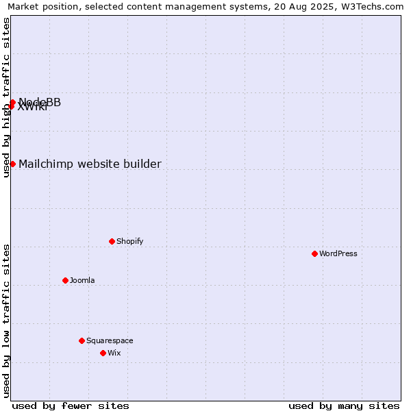Market position of Mailchimp website builder vs. NodeBB vs. XWiki