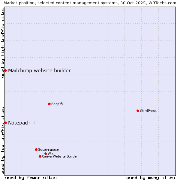 Market position of Mailchimp website builder vs. Notepad++
