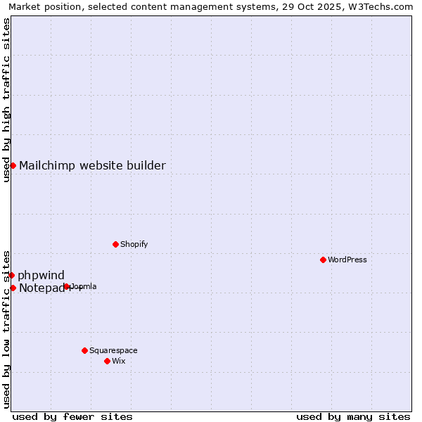 Market position of Mailchimp website builder vs. Notepad++ vs. phpwind