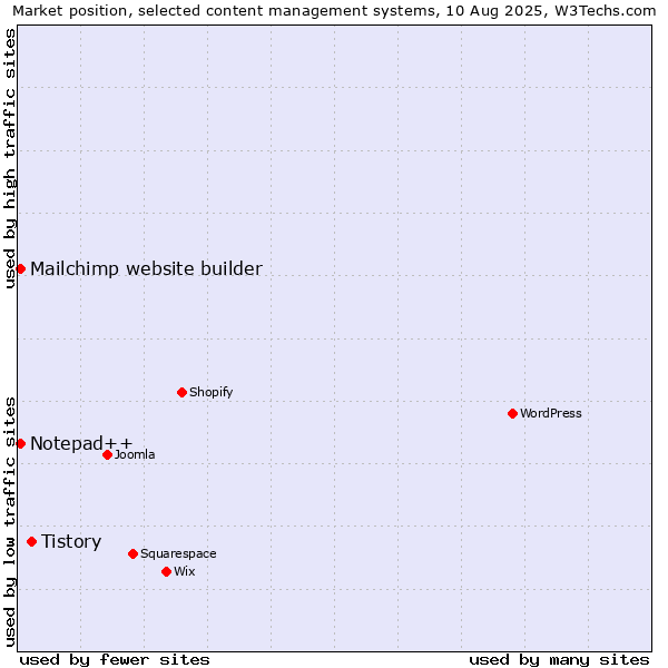 Market position of Tistory vs. Mailchimp website builder vs. Notepad++