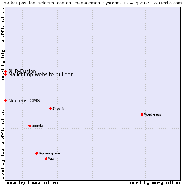 Market position of PHP-Fusion vs. Mailchimp website builder vs. Nucleus CMS