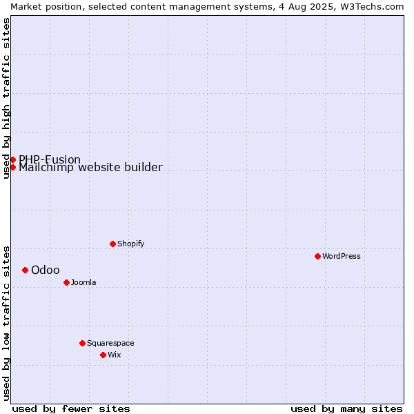 Market position of Odoo vs. PHP-Fusion vs. Mailchimp website builder