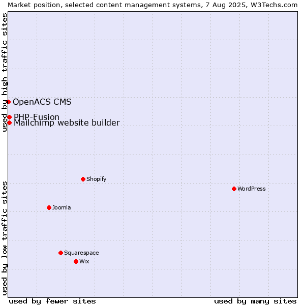 Market position of PHP-Fusion vs. Mailchimp website builder vs. OpenACS CMS