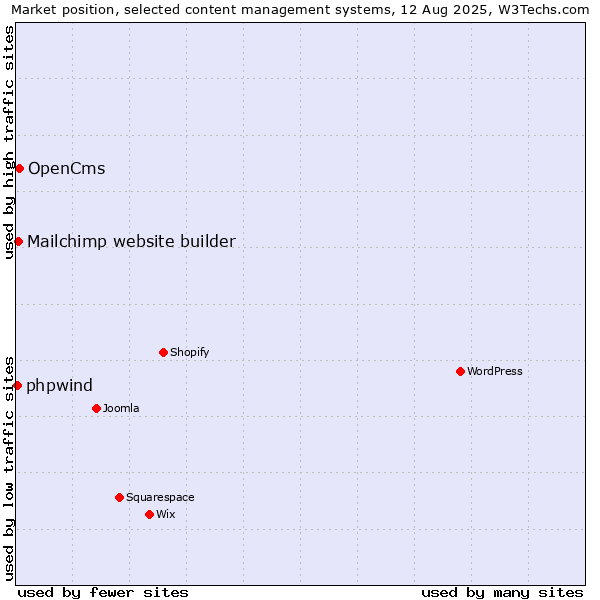 Market position of OpenCms vs. Mailchimp website builder vs. phpwind