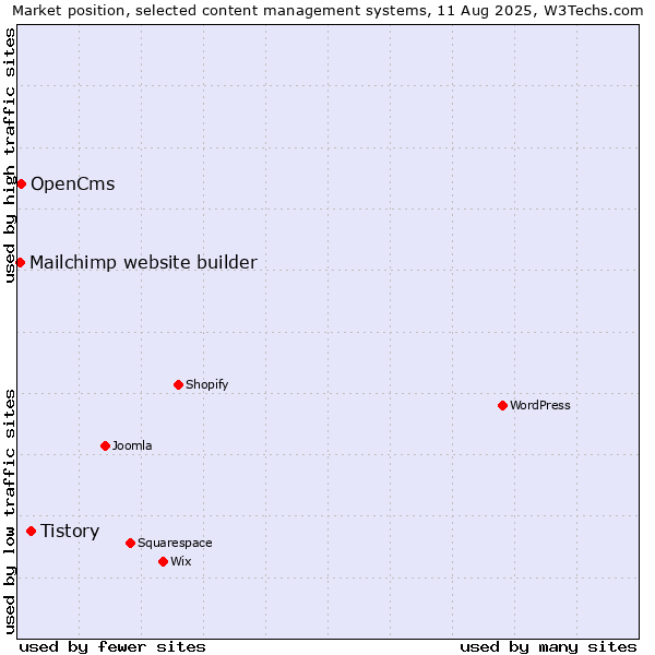 Market position of Tistory vs. OpenCms vs. Mailchimp website builder