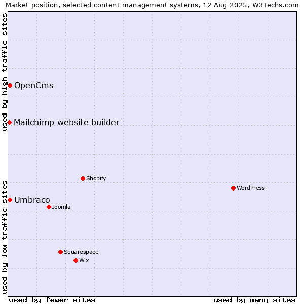 Market position of Umbraco vs. OpenCms vs. Mailchimp website builder