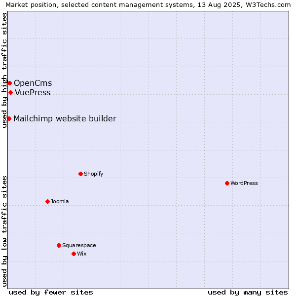 Market position of VuePress vs. OpenCms vs. Mailchimp website builder