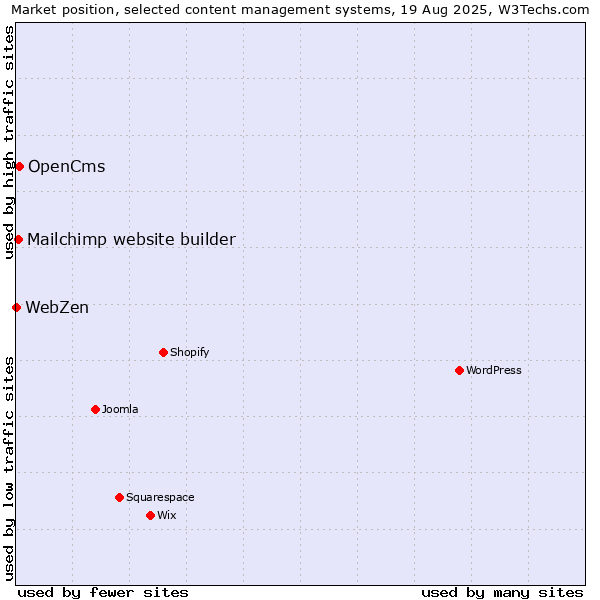 Market position of OpenCms vs. Mailchimp website builder vs. WebZen