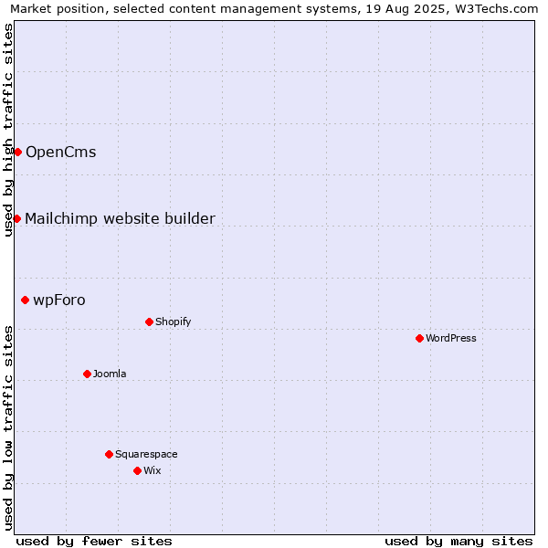 Market position of wpForo vs. OpenCms vs. Mailchimp website builder