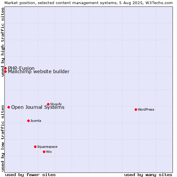 Market position of Open Journal Systems vs. PHP-Fusion vs. Mailchimp website builder