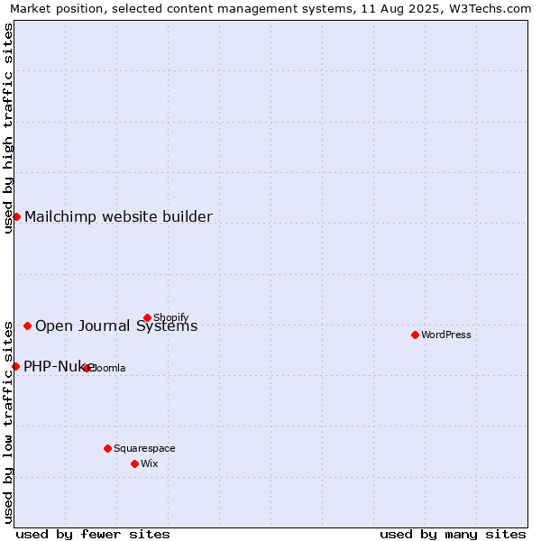 Market position of Open Journal Systems vs. Mailchimp website builder vs. PHP-Nuke