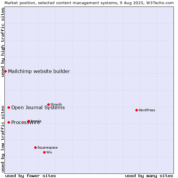 Market position of ProcessWire vs. Open Journal Systems vs. Mailchimp website builder