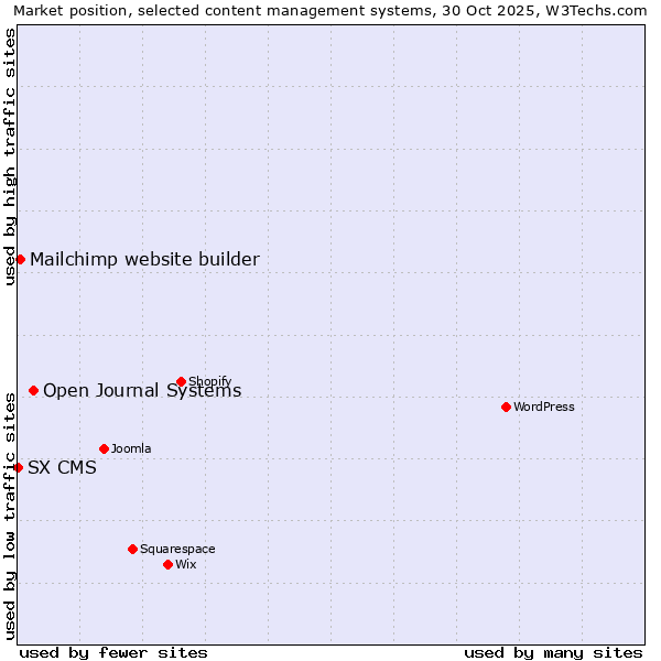 Market position of Open Journal Systems vs. Mailchimp website builder vs. SX CMS