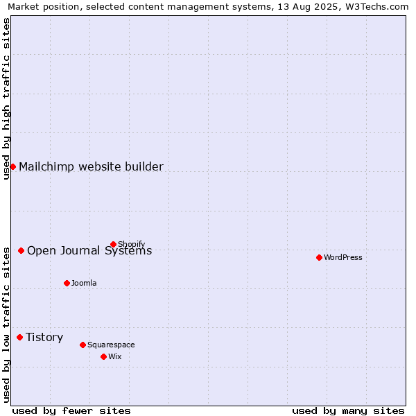 Market position of Open Journal Systems vs. Tistory vs. Mailchimp website builder