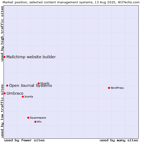 Market position of Open Journal Systems vs. Umbraco vs. Mailchimp website builder