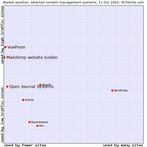 Market position of Open Journal Systems vs. VuePress vs. Mailchimp website builder