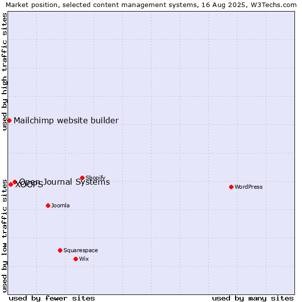 Market position of Open Journal Systems vs. XOOPS vs. Mailchimp website builder