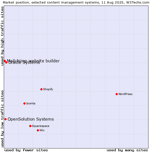 Market position of Oracle Systems vs. OpenSolution Systems vs. Mailchimp website builder