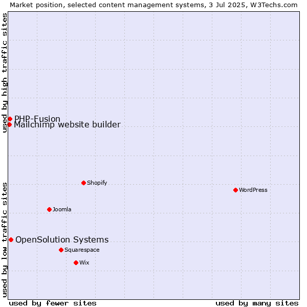 Market position of OpenSolution Systems vs. PHP-Fusion vs. Mailchimp website builder