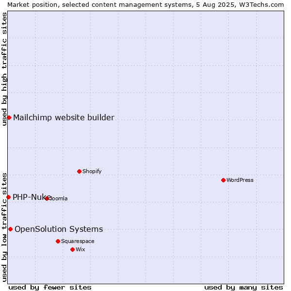 Market position of OpenSolution Systems vs. Mailchimp website builder vs. PHP-Nuke