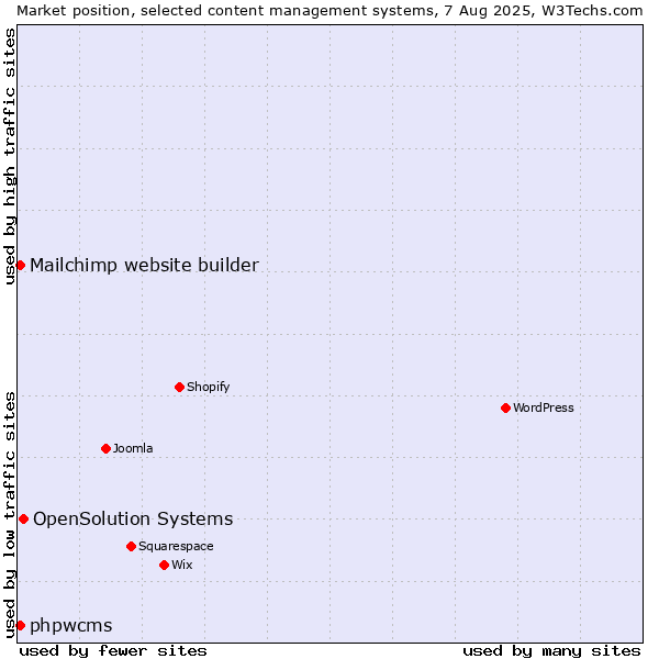 Market position of OpenSolution Systems vs. Mailchimp website builder vs. phpwcms