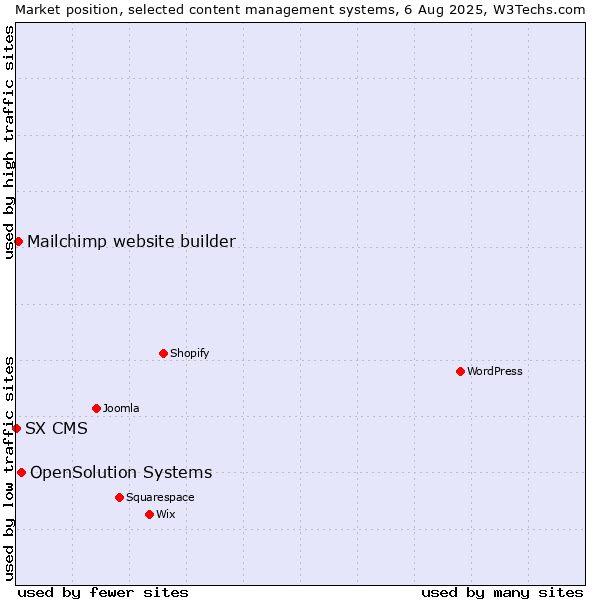 Market position of OpenSolution Systems vs. Mailchimp website builder vs. SX CMS