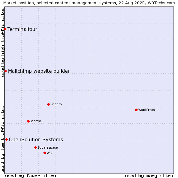 Market position of OpenSolution Systems vs. Mailchimp website builder vs. Terminalfour