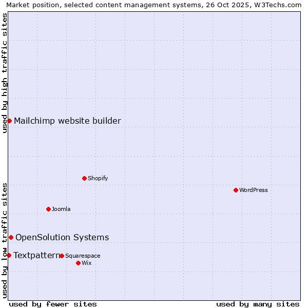 Market position of OpenSolution Systems vs. Mailchimp website builder vs. Textpattern