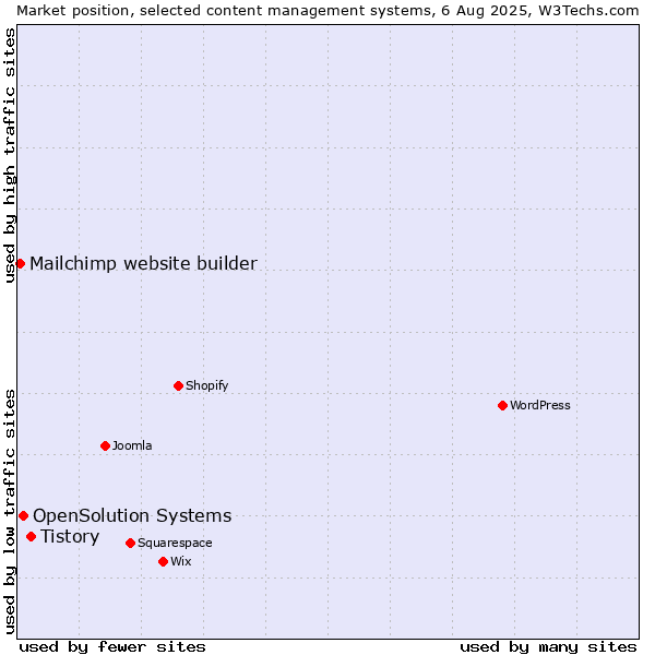 Market position of Tistory vs. OpenSolution Systems vs. Mailchimp website builder