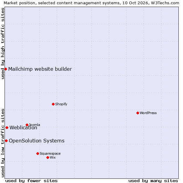 Market position of Weblication vs. OpenSolution Systems vs. Mailchimp website builder
