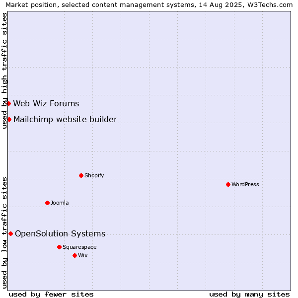 Market position of OpenSolution Systems vs. Mailchimp website builder vs. Web Wiz Forums