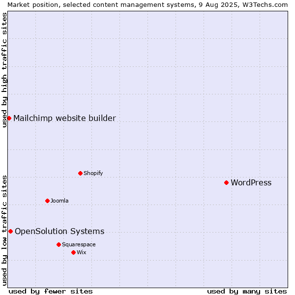 Market position of WordPress vs. OpenSolution Systems vs. Mailchimp website builder