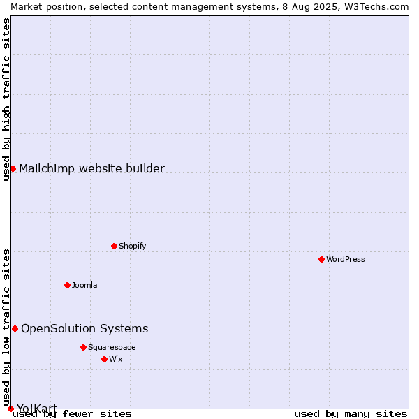 Market position of OpenSolution Systems vs. Mailchimp website builder vs. Yo!Kart