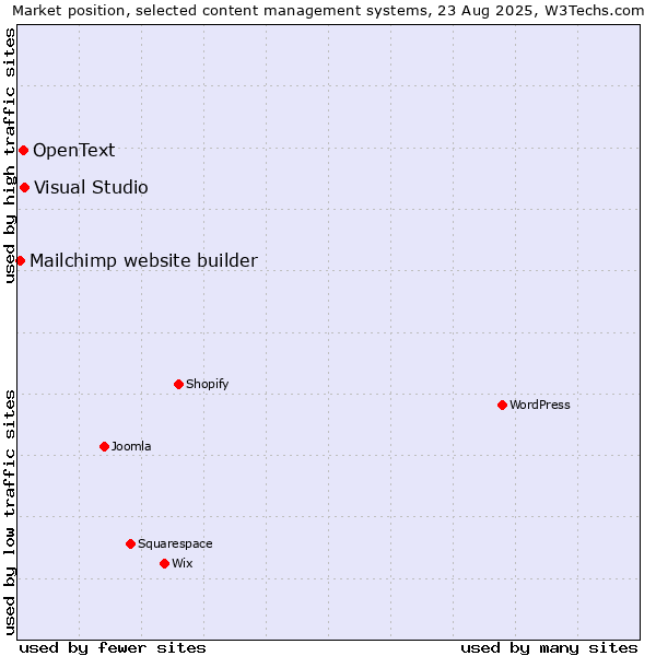 Market position of Visual Studio vs. OpenText vs. Mailchimp website builder