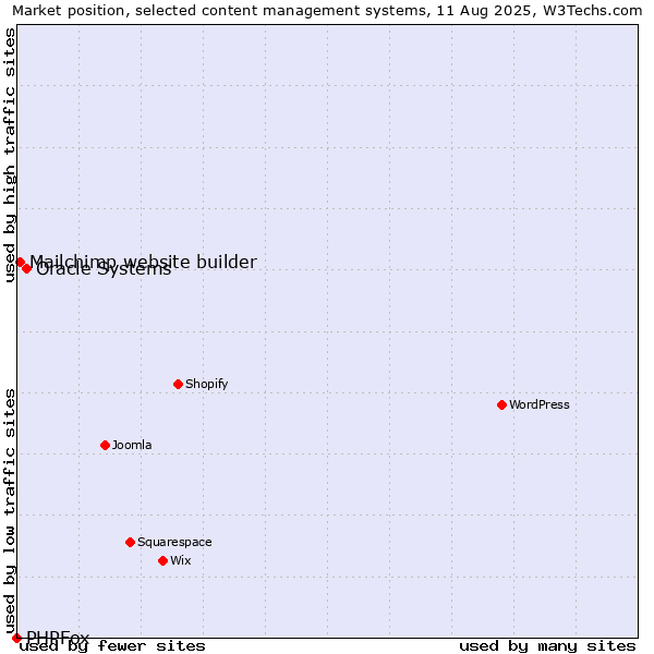 Market position of Oracle Systems vs. Mailchimp website builder vs. PHPFox
