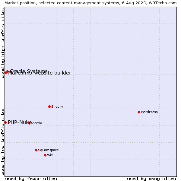 Market position of Oracle Systems vs. Mailchimp website builder vs. PHP-Nuke