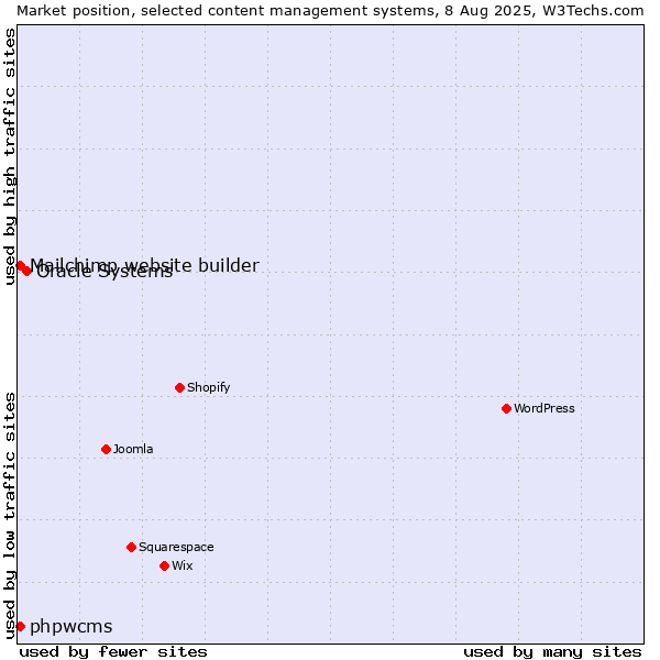 Market position of Oracle Systems vs. Mailchimp website builder vs. phpwcms
