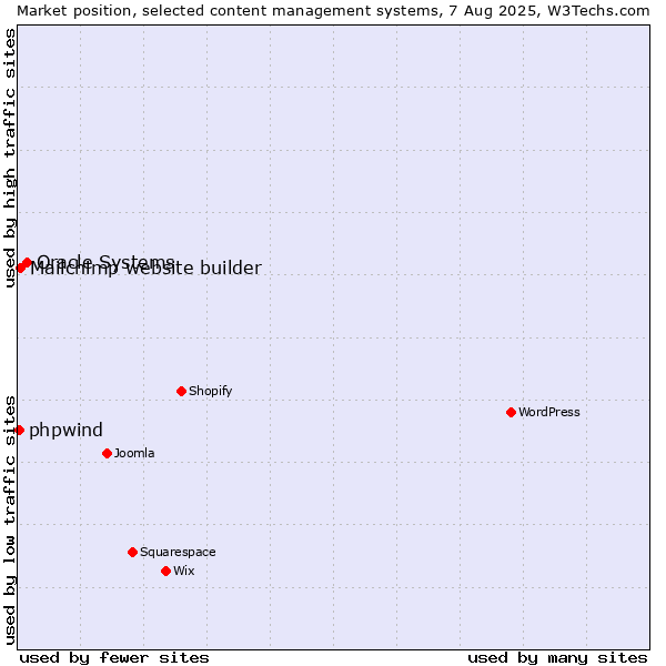 Market position of Oracle Systems vs. Mailchimp website builder vs. phpwind