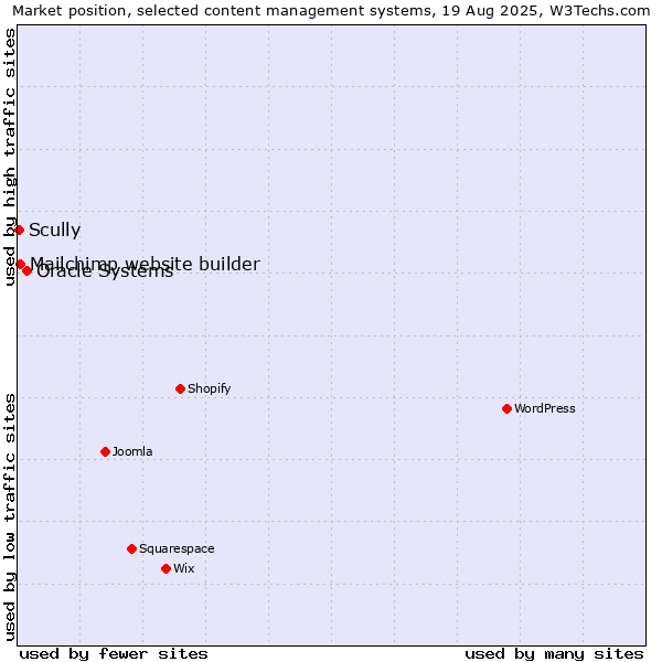 Market position of Oracle Systems vs. Mailchimp website builder vs. Scully