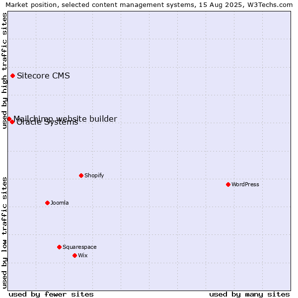 Market position of Sitecore CMS vs. Oracle Systems vs. Mailchimp website builder