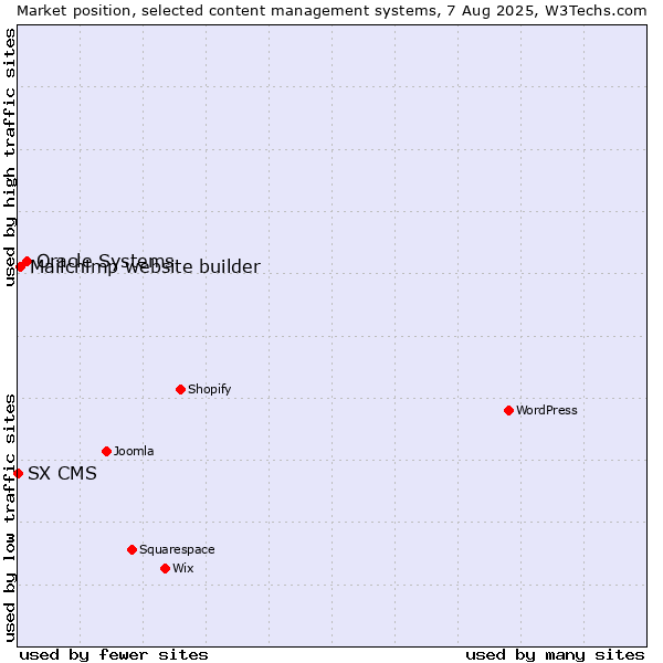 Market position of Oracle Systems vs. Mailchimp website builder vs. SX CMS