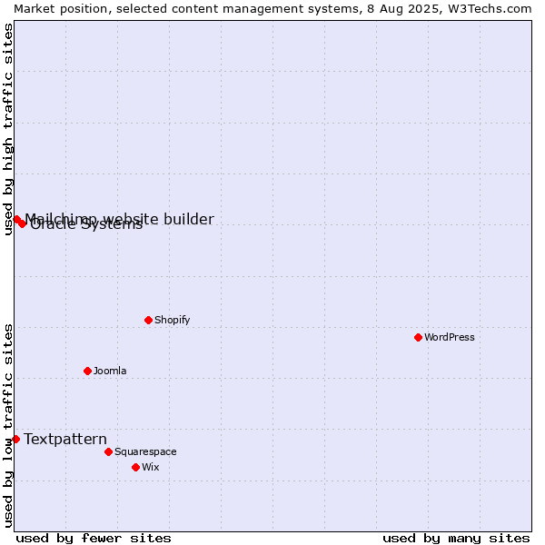 Market position of Oracle Systems vs. Mailchimp website builder vs. Textpattern