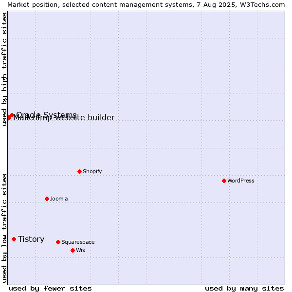 Market position of Tistory vs. Oracle Systems vs. Mailchimp website builder