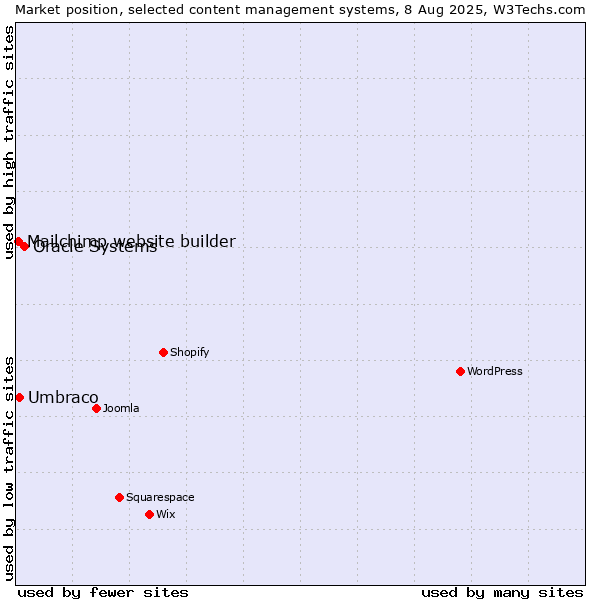 Market position of Oracle Systems vs. Umbraco vs. Mailchimp website builder