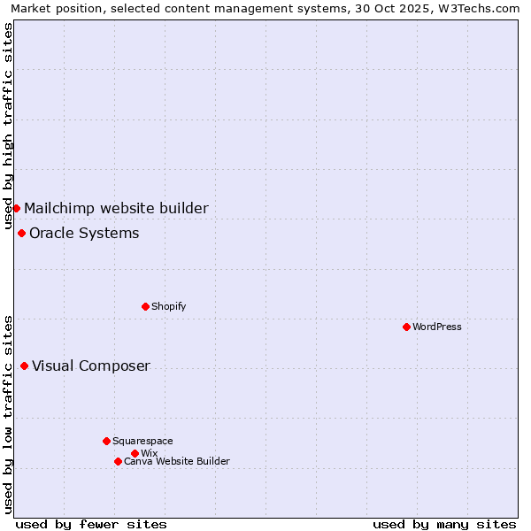 Market position of Visual Composer vs. Oracle Systems vs. Mailchimp website builder