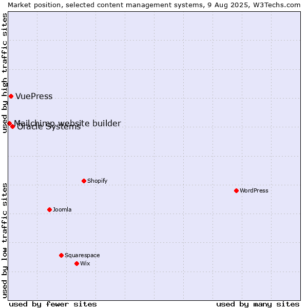 Market position of Oracle Systems vs. VuePress vs. Mailchimp website builder