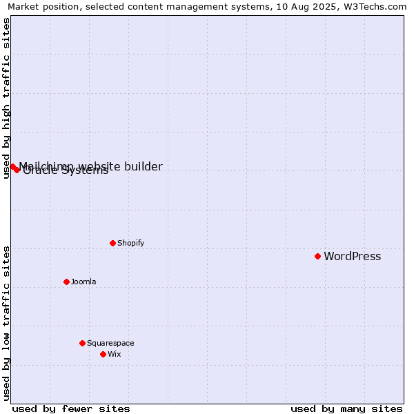 Market position of WordPress vs. Oracle Systems vs. Mailchimp website builder