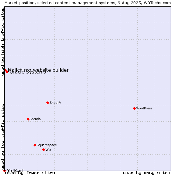 Market position of Oracle Systems vs. Mailchimp website builder vs. Yo!Kart