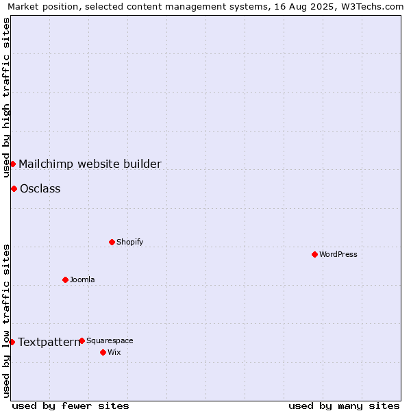 Market position of Osclass vs. Mailchimp website builder vs. Textpattern