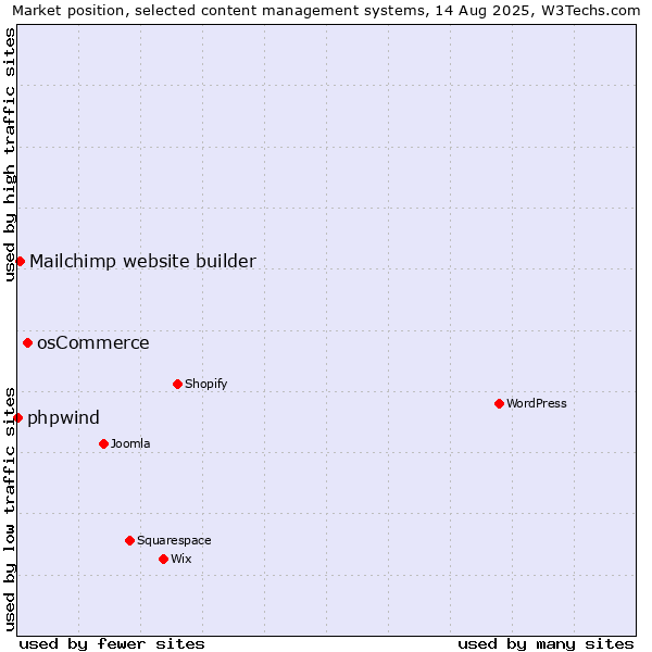 Market position of osCommerce vs. Mailchimp website builder vs. phpwind